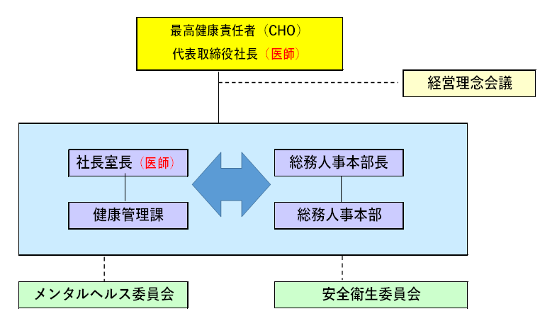 健康経営 株式会社 新日本科学